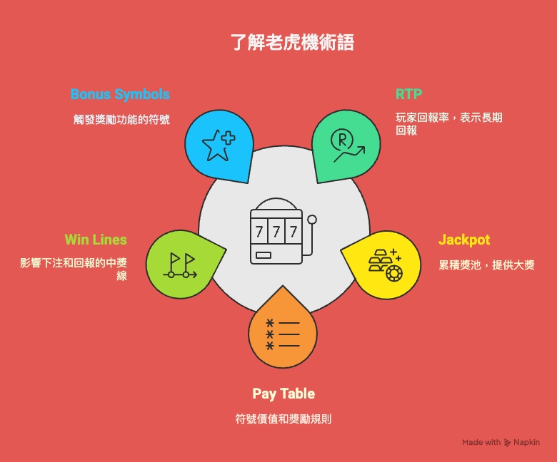 老虎機五大術語