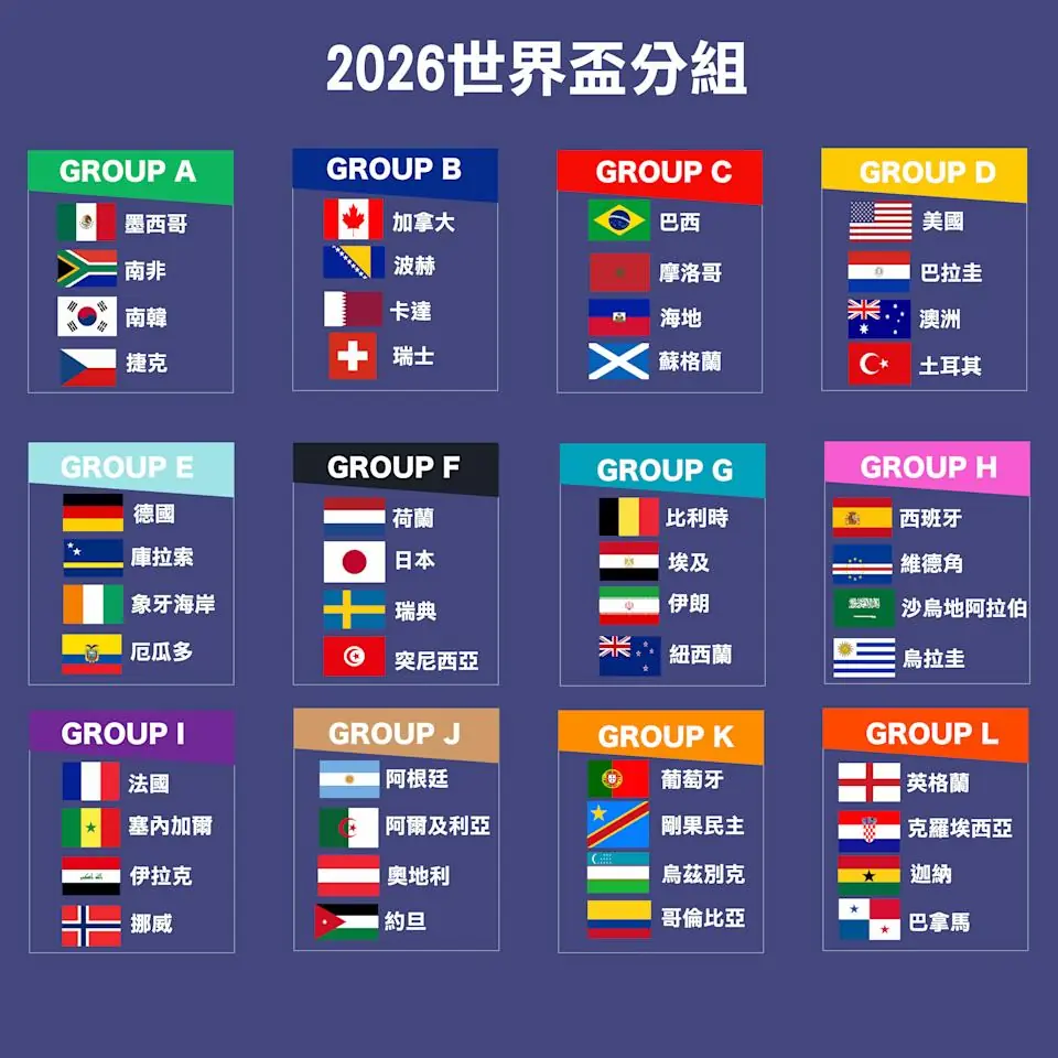 2026 世界盃 48 強名單全部確定，2026 世界盃 48 強分組
