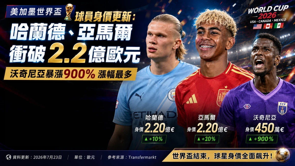 美加墨世界盃|球員身價更新!哈蘭德、亞馬爾雙雙衝破2.2億歐