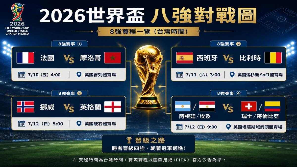 2026世界盃淘汰賽,8強對戰賽程時間